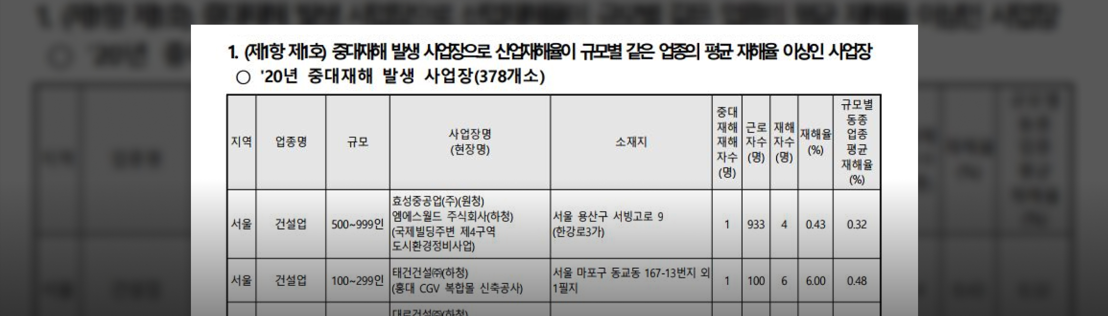산업재해 관련 표 이미지
